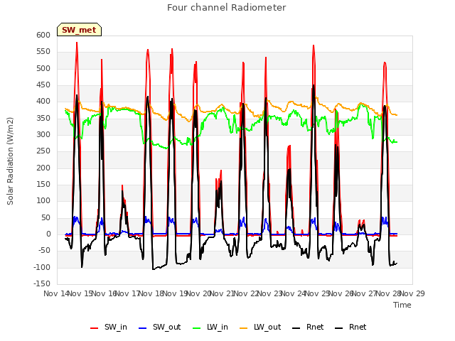 plot of Four channel Radiometer