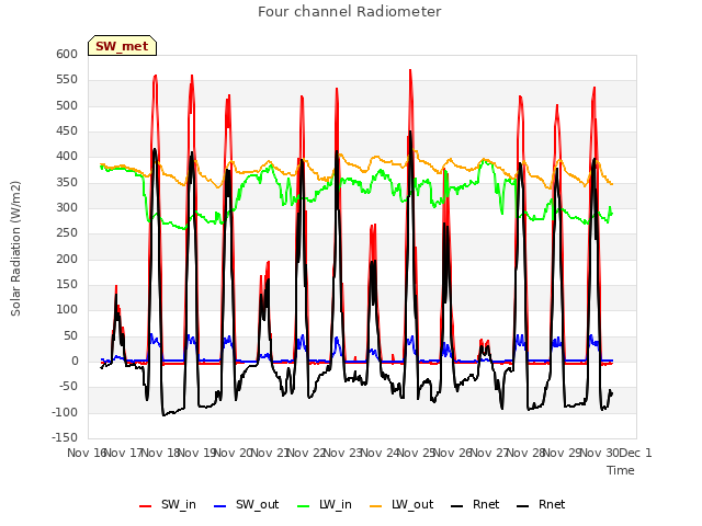 plot of Four channel Radiometer