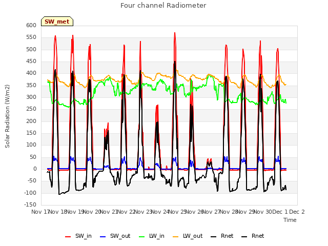 plot of Four channel Radiometer