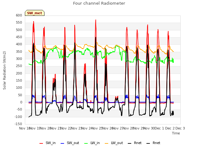 plot of Four channel Radiometer