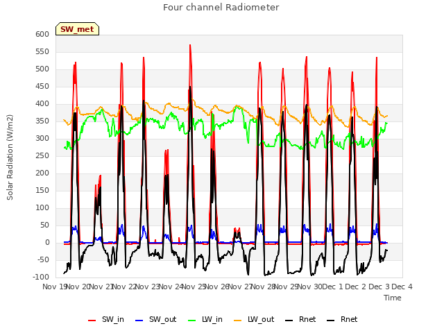 plot of Four channel Radiometer