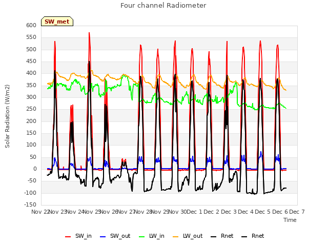 plot of Four channel Radiometer