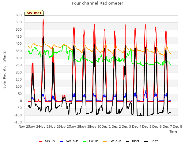 plot of Four channel Radiometer