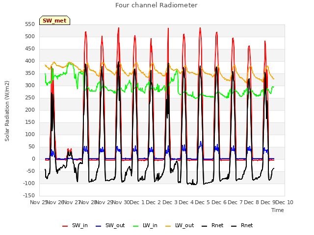 plot of Four channel Radiometer