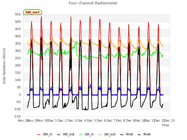 plot of Four channel Radiometer