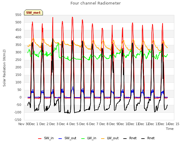 plot of Four channel Radiometer