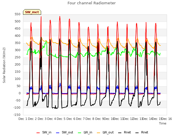 plot of Four channel Radiometer