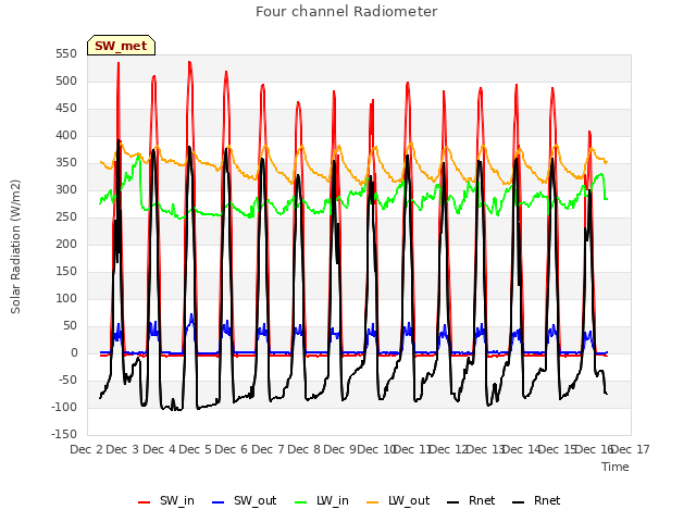 plot of Four channel Radiometer