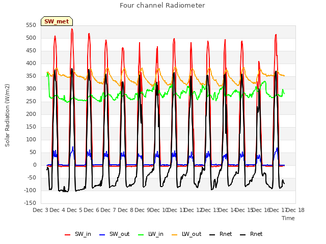 plot of Four channel Radiometer