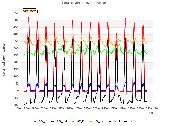 plot of Four channel Radiometer