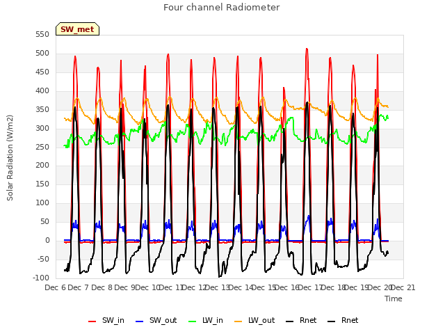 plot of Four channel Radiometer