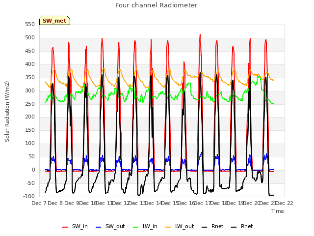 plot of Four channel Radiometer