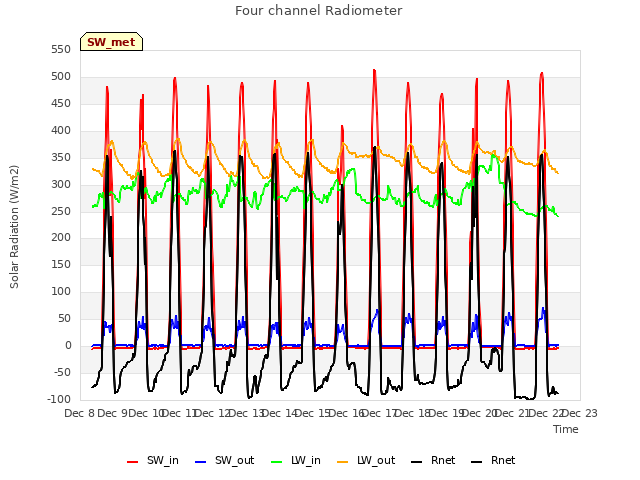 plot of Four channel Radiometer