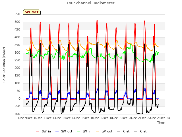 plot of Four channel Radiometer