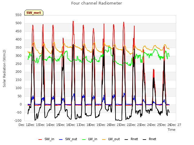 plot of Four channel Radiometer