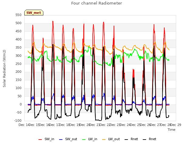 plot of Four channel Radiometer