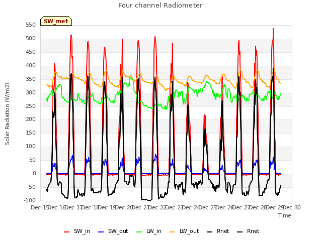 plot of Four channel Radiometer