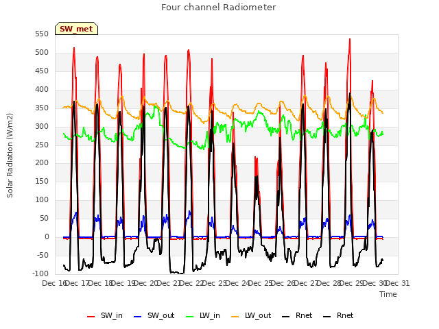 plot of Four channel Radiometer