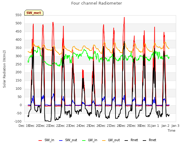 plot of Four channel Radiometer