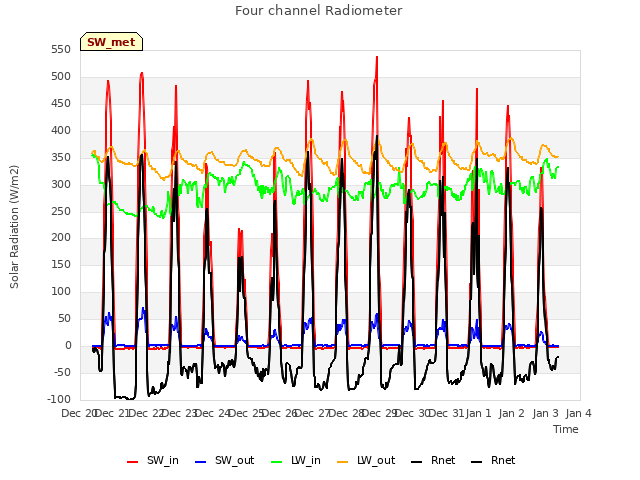 plot of Four channel Radiometer