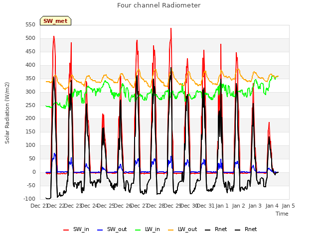 plot of Four channel Radiometer