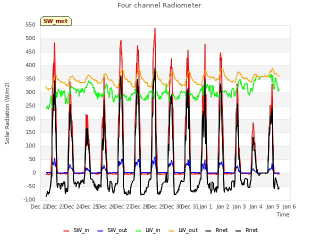 plot of Four channel Radiometer