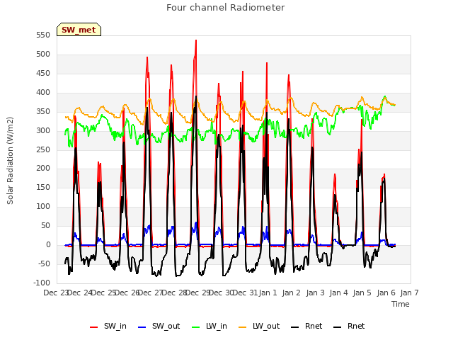 plot of Four channel Radiometer