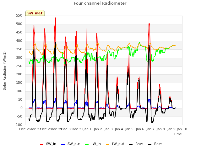 plot of Four channel Radiometer