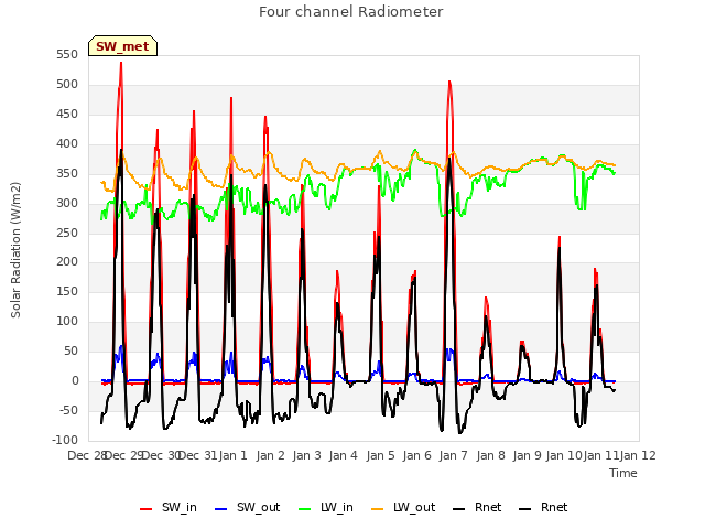 plot of Four channel Radiometer