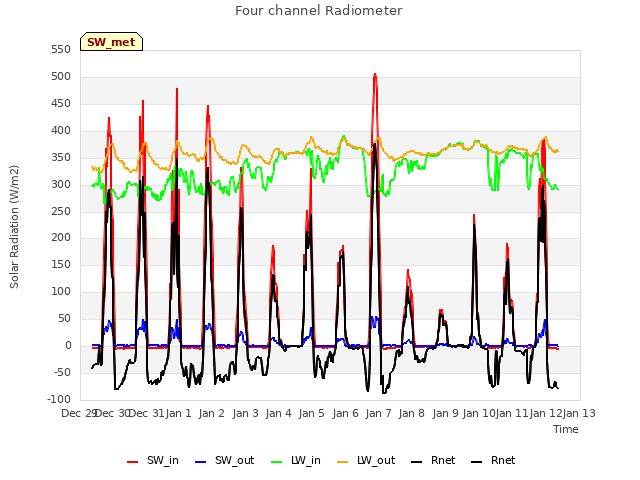 plot of Four channel Radiometer