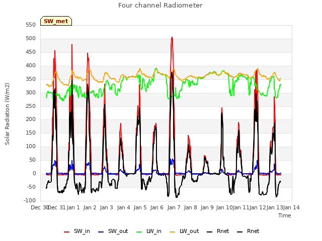 plot of Four channel Radiometer