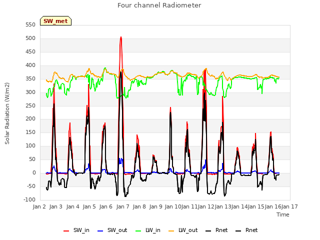 plot of Four channel Radiometer