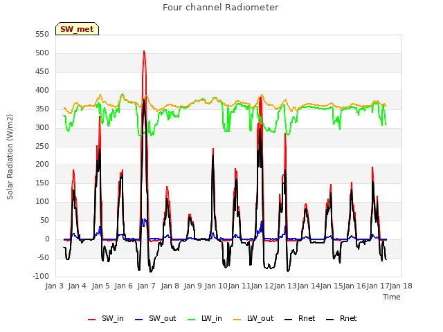 plot of Four channel Radiometer