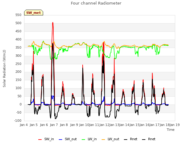 plot of Four channel Radiometer