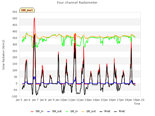 plot of Four channel Radiometer