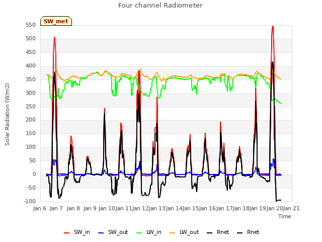 plot of Four channel Radiometer