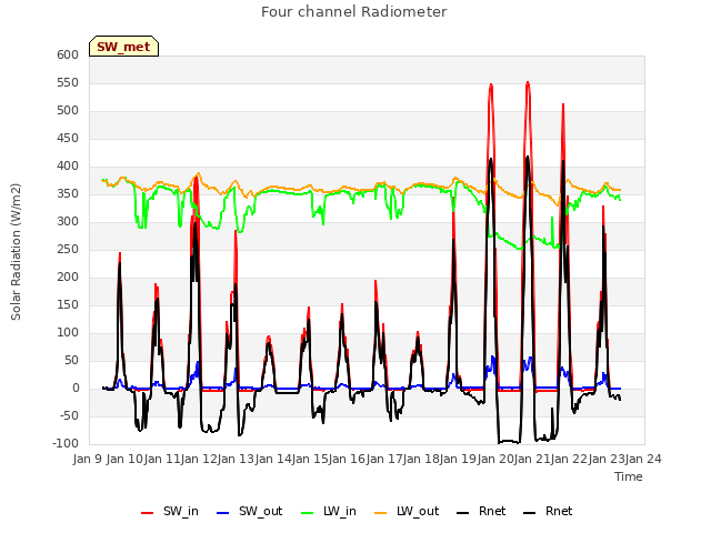 plot of Four channel Radiometer