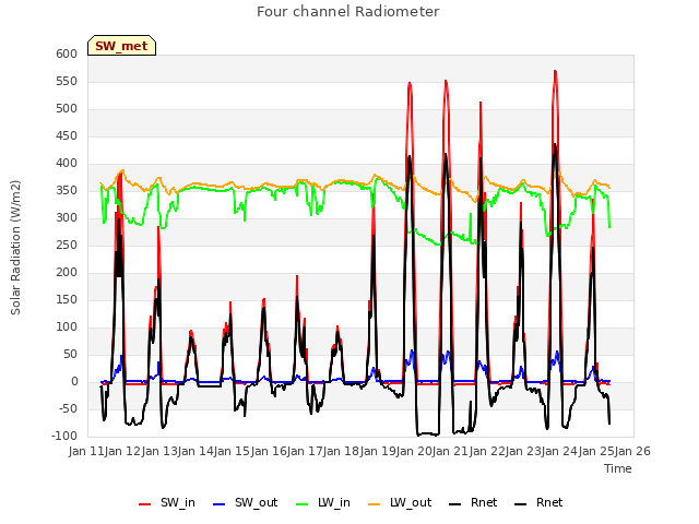 plot of Four channel Radiometer