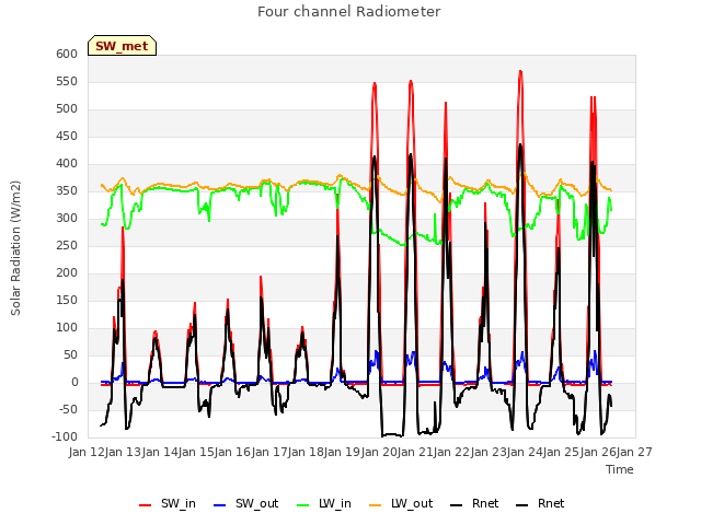 plot of Four channel Radiometer