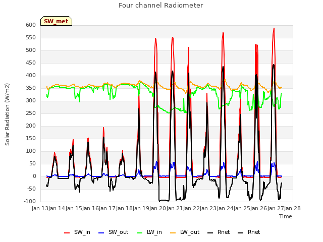 plot of Four channel Radiometer