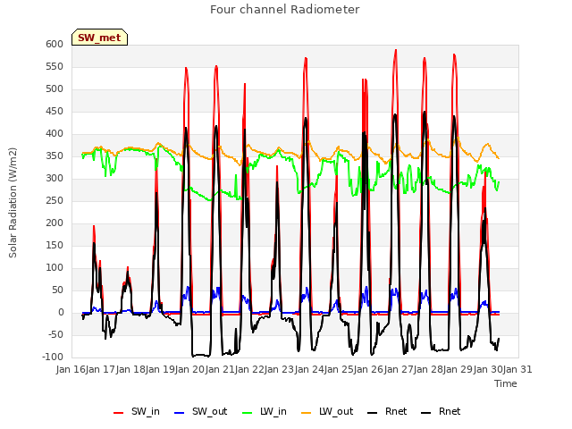 plot of Four channel Radiometer