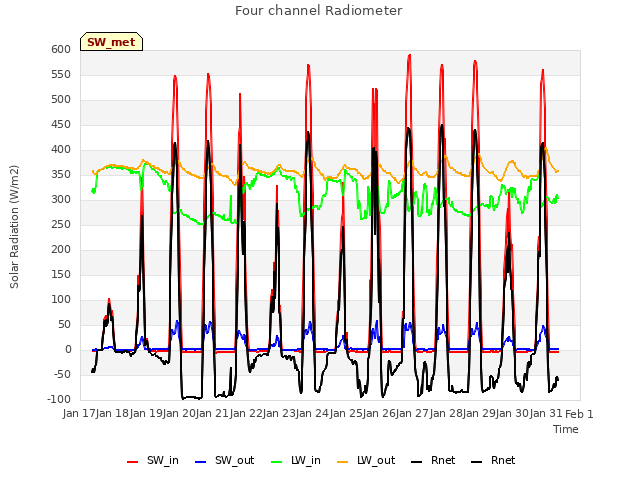 plot of Four channel Radiometer