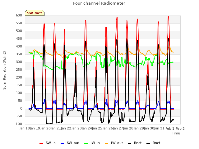 plot of Four channel Radiometer