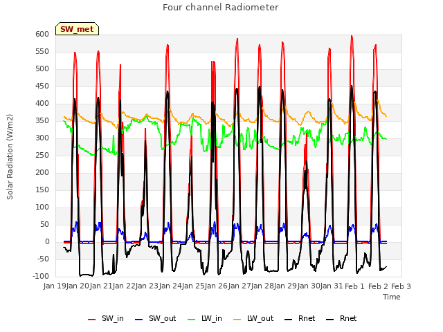 plot of Four channel Radiometer