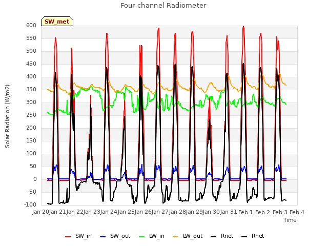 plot of Four channel Radiometer