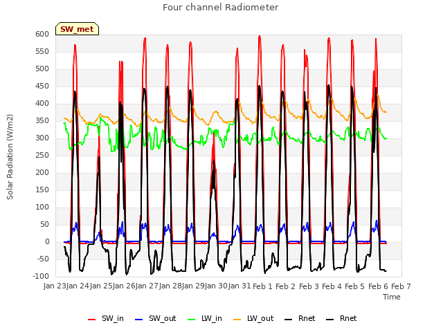 plot of Four channel Radiometer