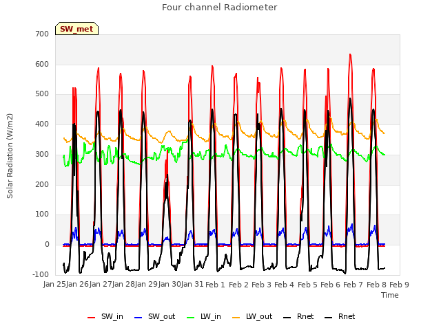 plot of Four channel Radiometer