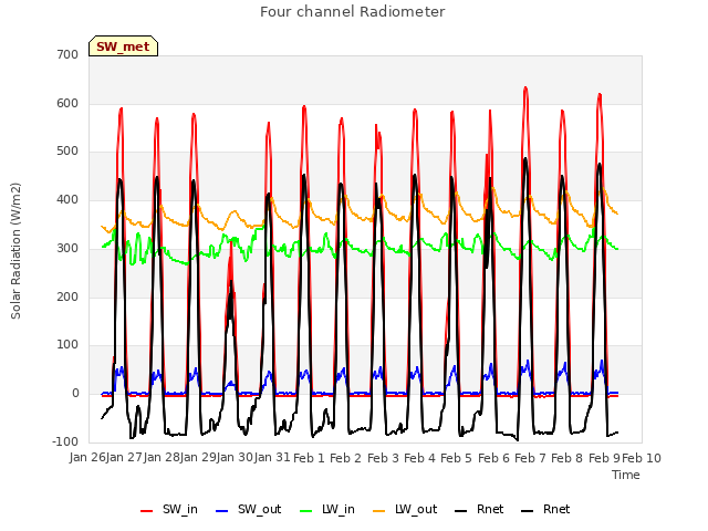 plot of Four channel Radiometer