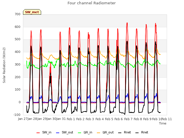 plot of Four channel Radiometer