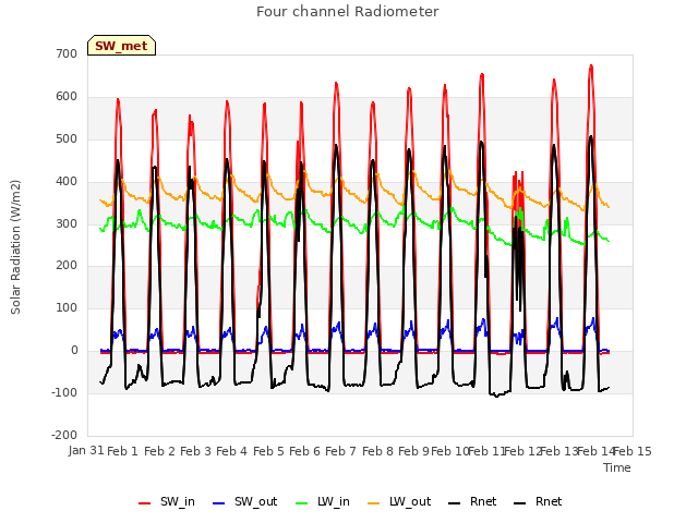 plot of Four channel Radiometer